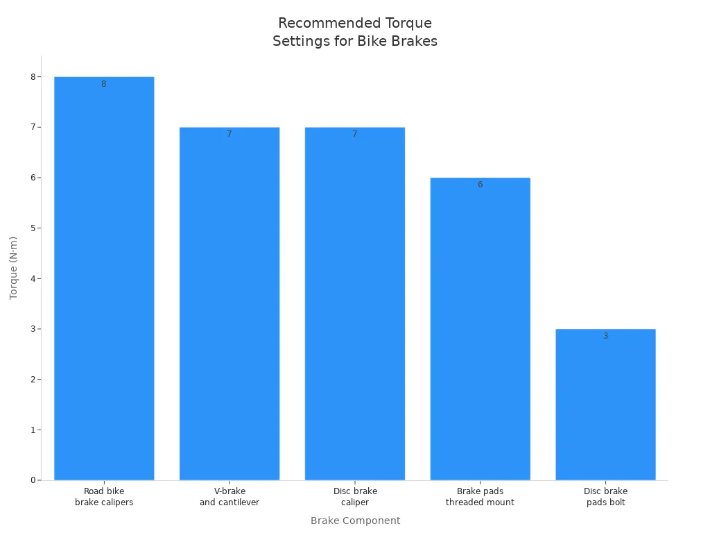 Bar chart comparing recommended torque settings for various bike brake components
