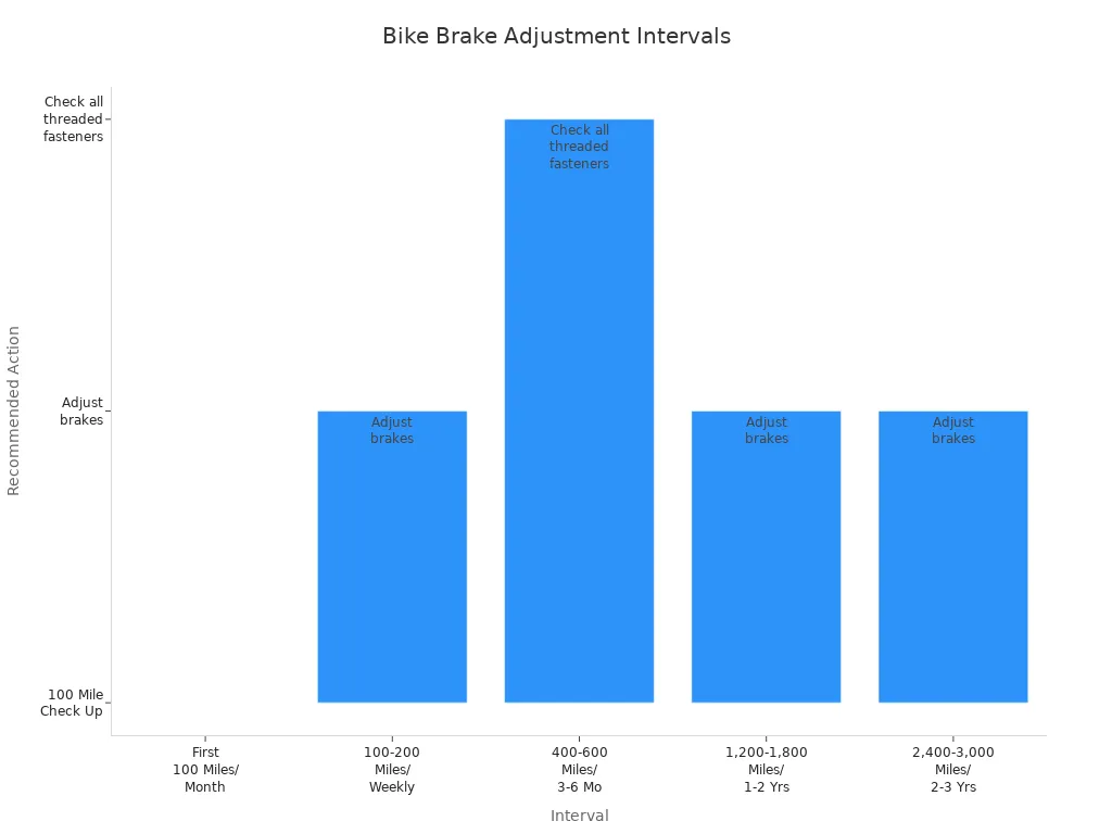 Bar chart showing recommended intervals for bike brake adjustments