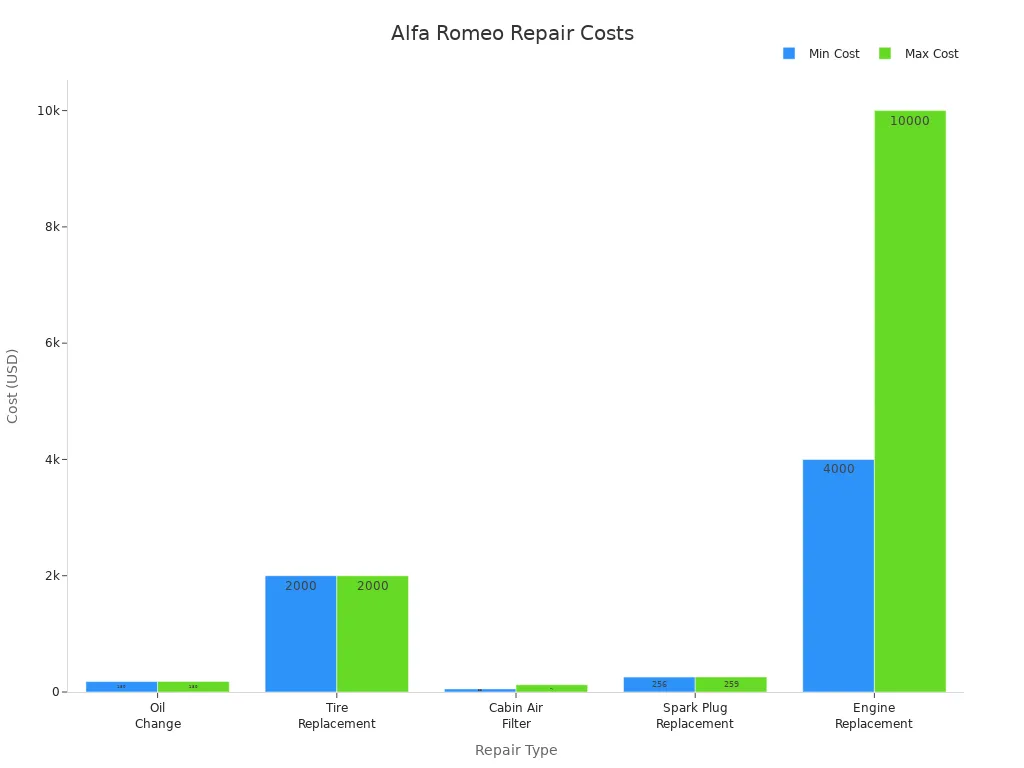 Bar chart comparing minimum and maximum costs for common Alfa Romeo repairs
