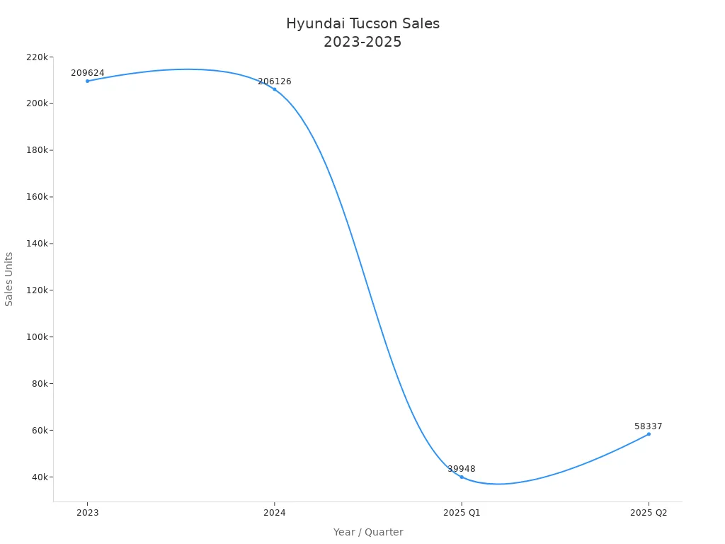 Line chart showing Hyundai Tucson sales units from 2023 to 2025 Q2