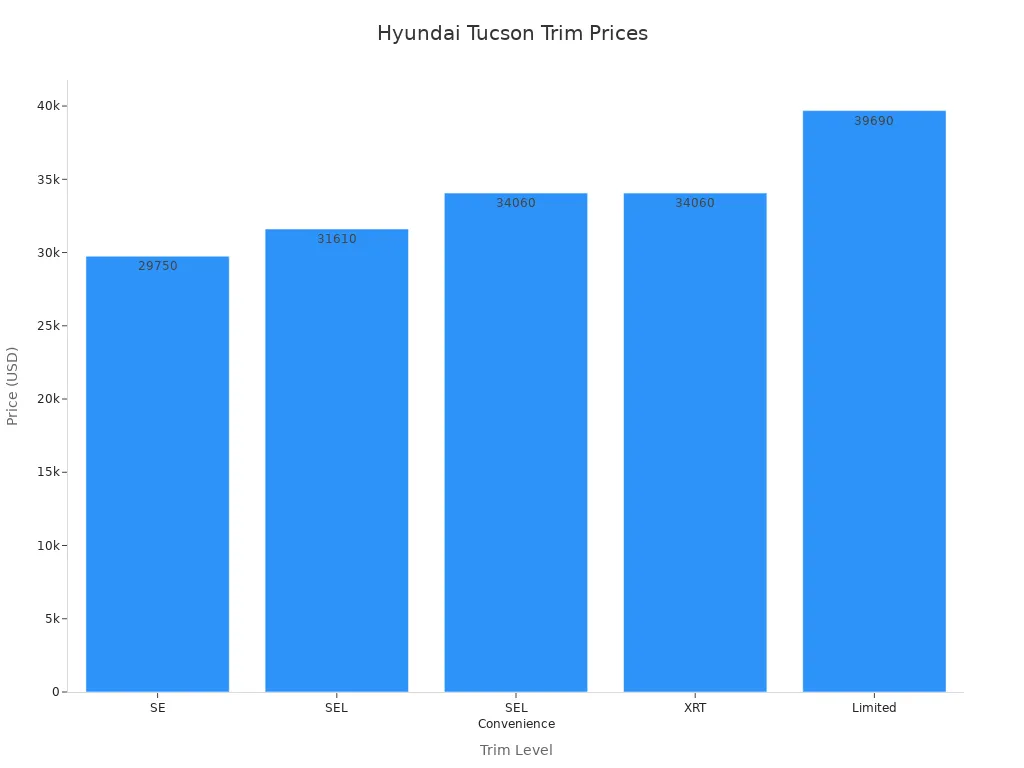 Bar chart comparing prices of Hyundai Tucson trim levels