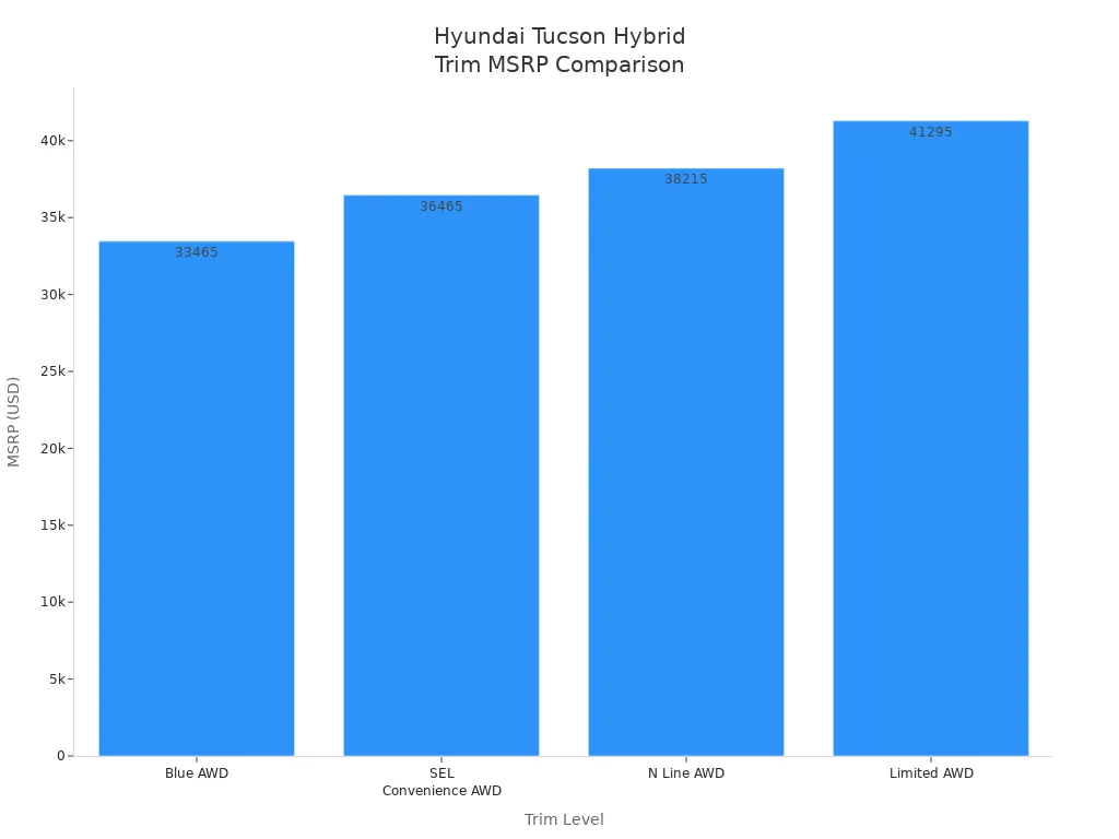 Bar chart comparing MSRP of Hyundai Tucson hybrid trims