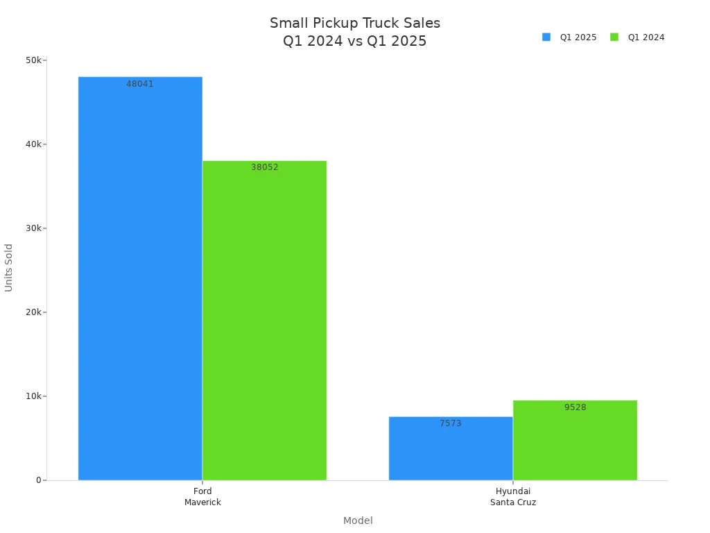 Bar chart comparing Ford Maverick and Hyundai Santa Cruz sales in Q1 2024 and Q1 2025
