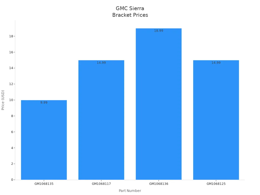 Bar chart showing prices of four GMC Sierra front license plate brackets