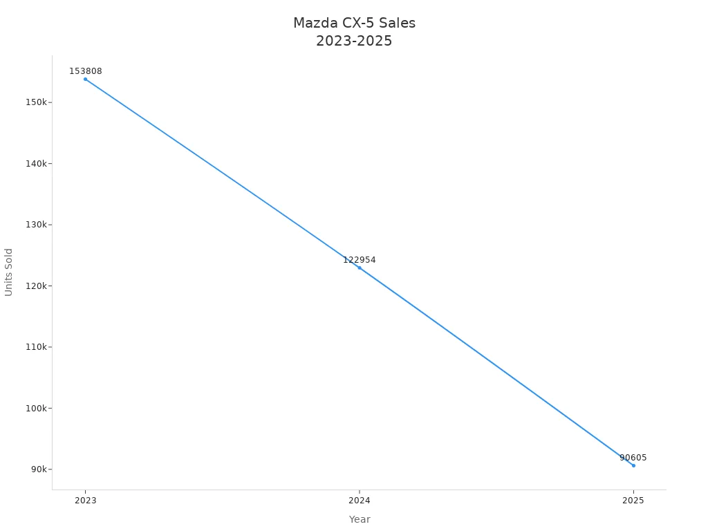 Line chart showing Mazda CX-5 sales from 2023 to 2025