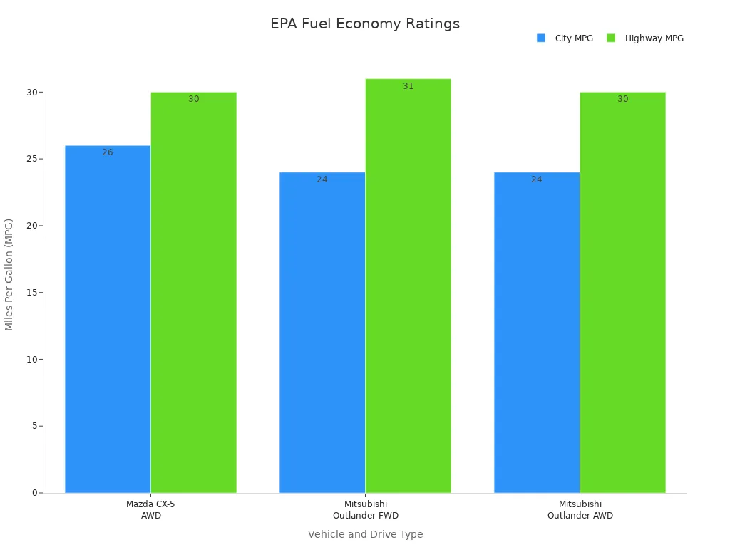 Bar chart comparing city and highway MPG for Mazda CX-5 and Mitsubishi Outlander