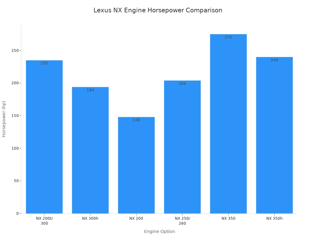 Bar chart comparing horsepower of Lexus NX engine options