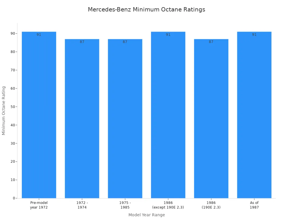 Bar chart showing minimum octane ratings for Mercedes-Benz vehicles by model year range