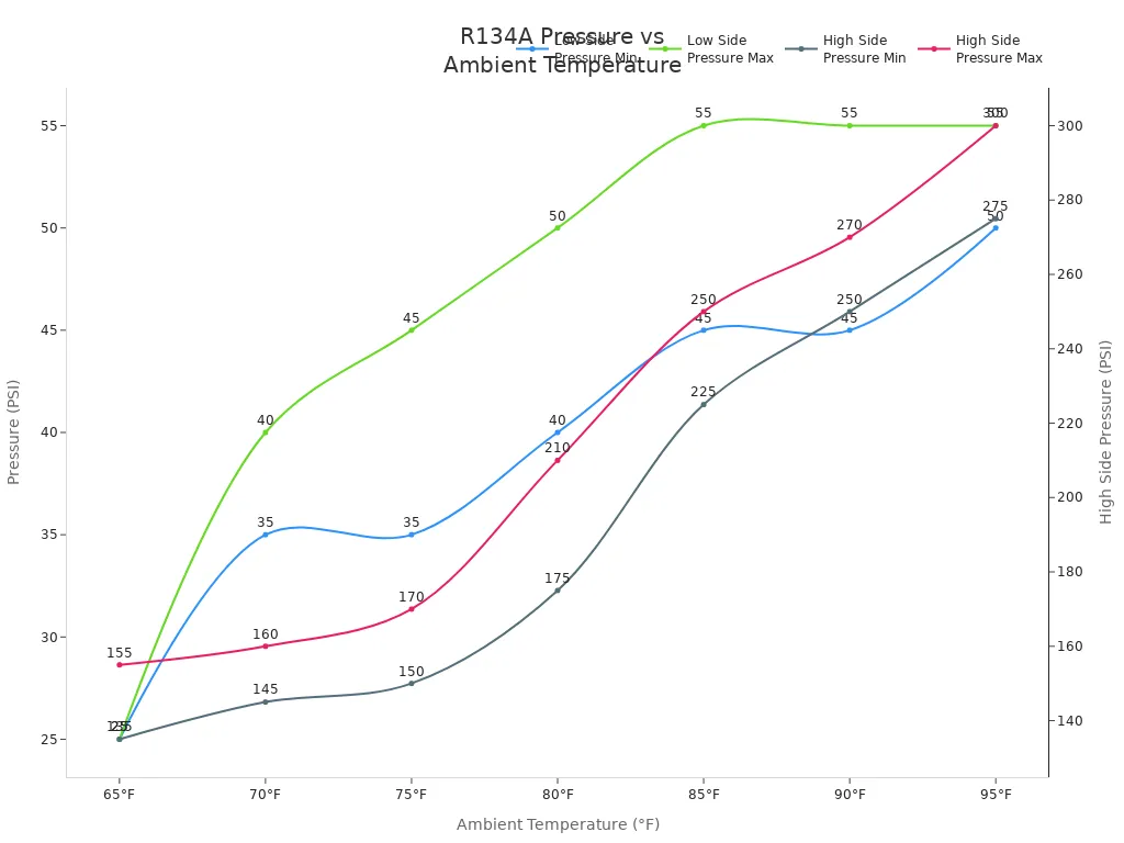 Line chart showing R134A low and high side pressure ranges for a 2012 Buick LaCrosse at various ambient temperatures