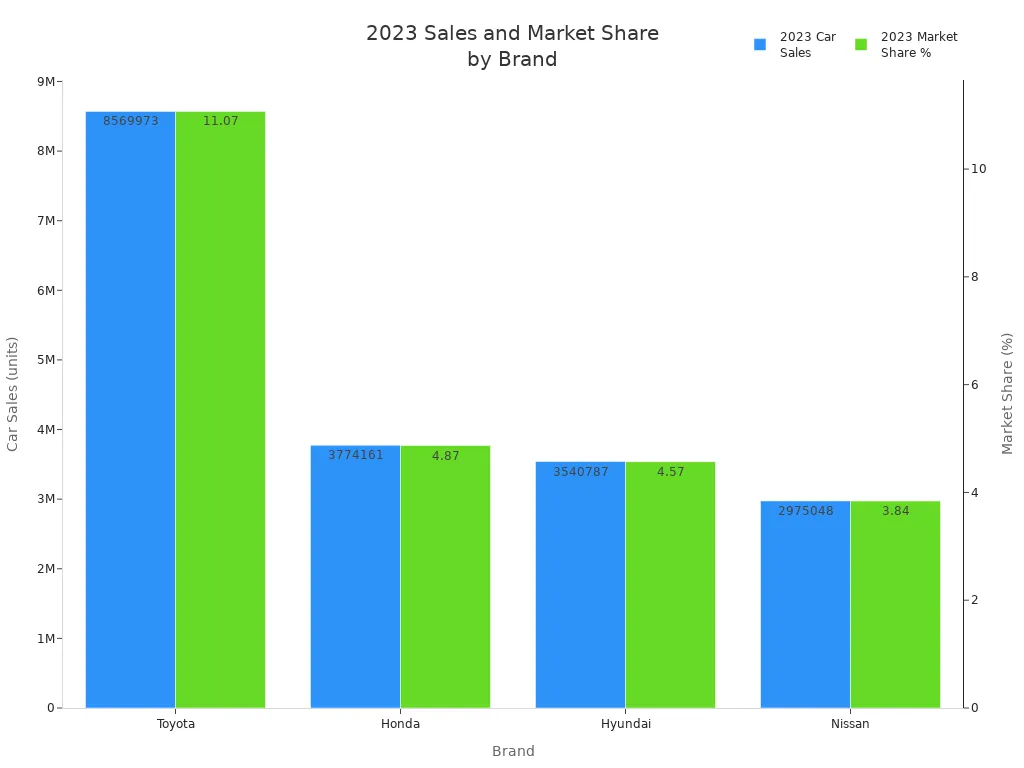 Bar chart comparing 2023 car sales and market share for Toyota, Honda, Hyundai, and Nissan