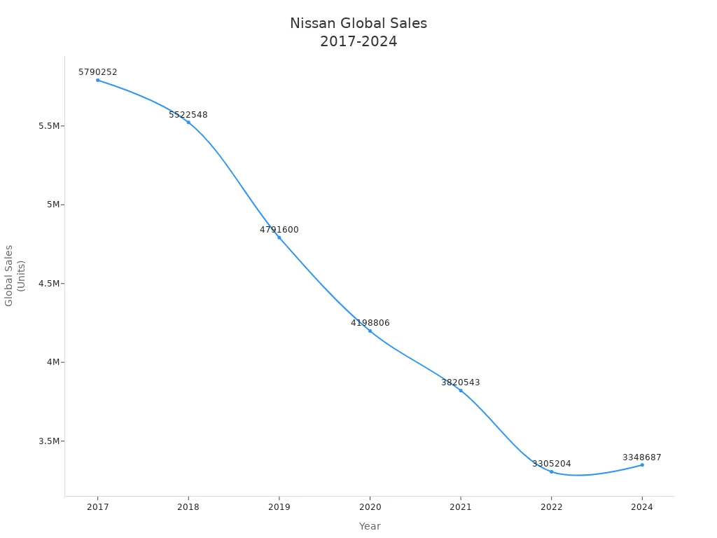 Line chart showing Nissan global sales units from 2017 to 2024