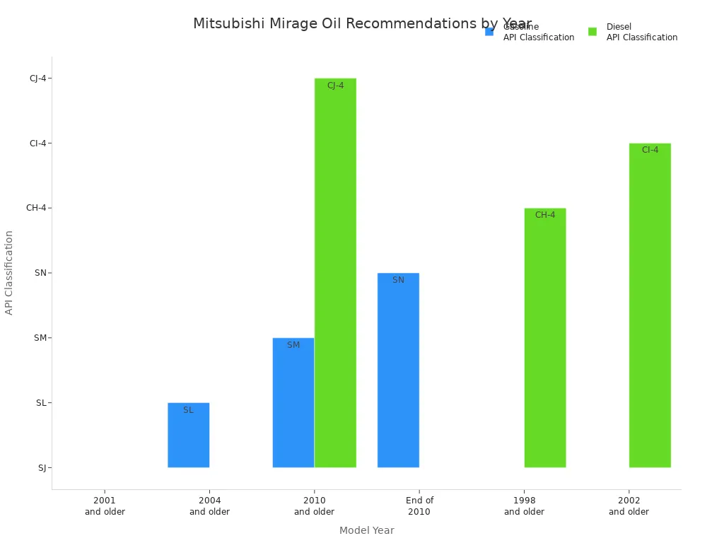 Bar chart showing Mitsubishi Mirage oil API recommendations for gasoline and diesel engines by model year