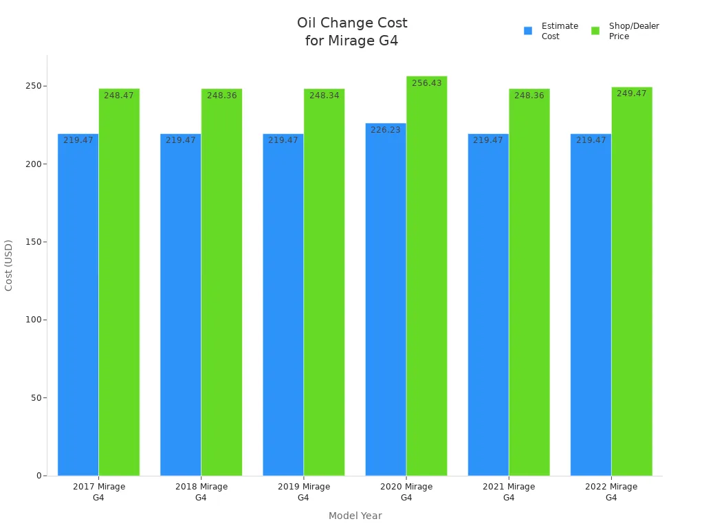 Bar chart comparing oil change costs for Mitsubishi Mirage G4 by model year