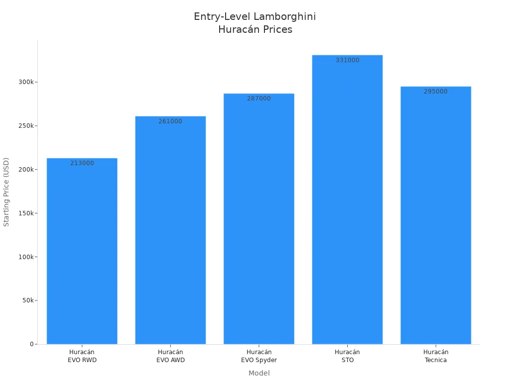 Bar chart comparing starting prices of Lamborghini Huracán models