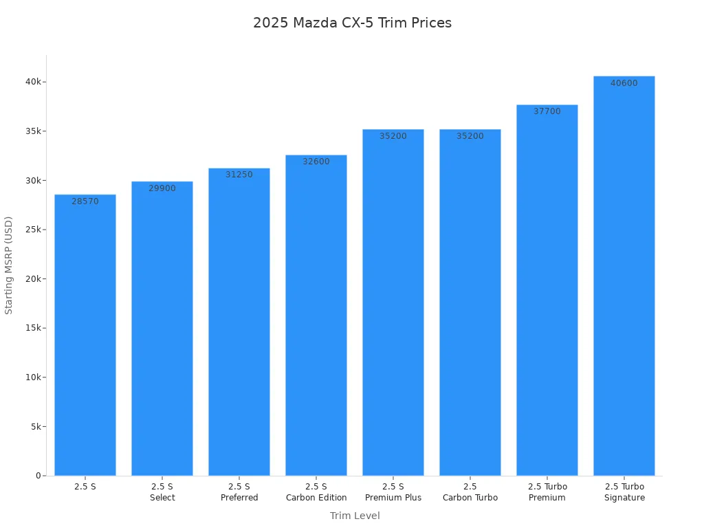 Bar chart comparing starting prices of 2025 Mazda CX-5 trims