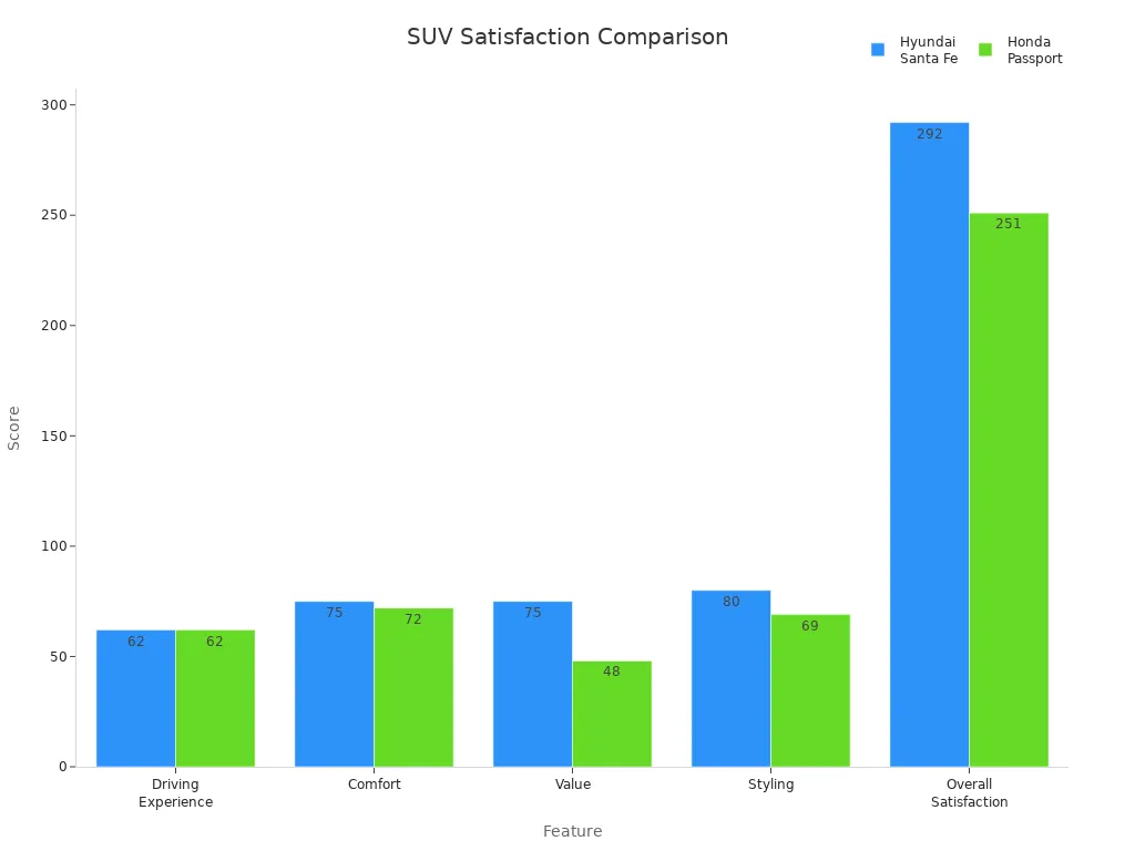 Bar chart comparing Hyundai Santa Fe and Honda Passport across five satisfaction features