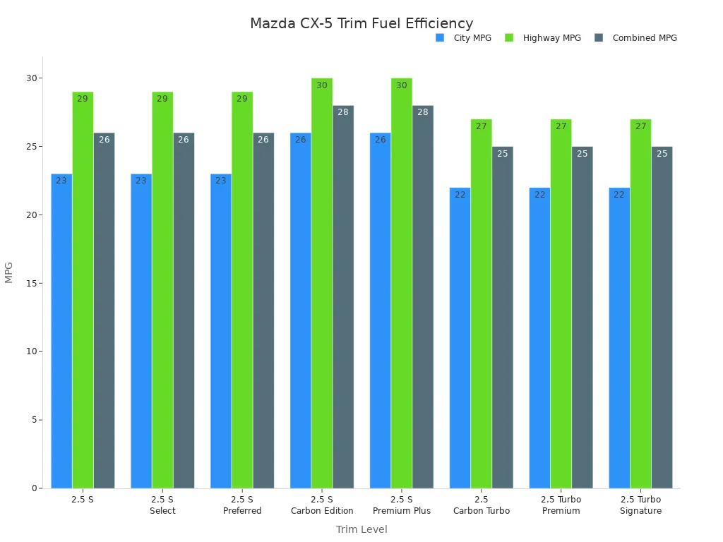 Bar chart comparing city, highway, and combined MPG for Mazda CX-5 trims