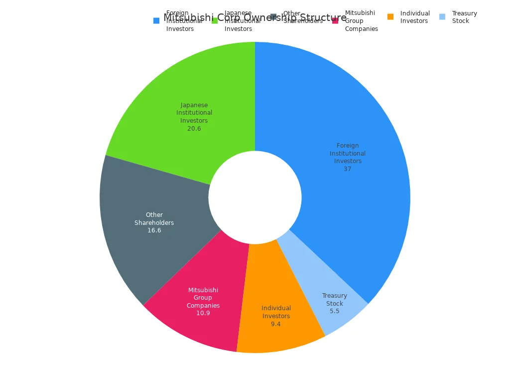 Pie chart showing Mitsubishi Corporation'
style=