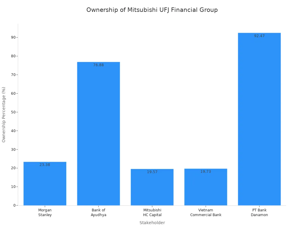Bar chart showing ownership percentages of major Mitsubishi UFJ Financial Group stakeholders