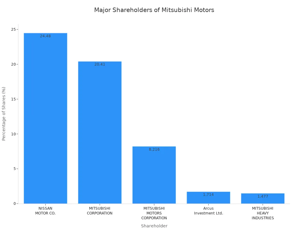 Bar chart showing the percentage of shares held by major Mitsubishi Motors shareholders