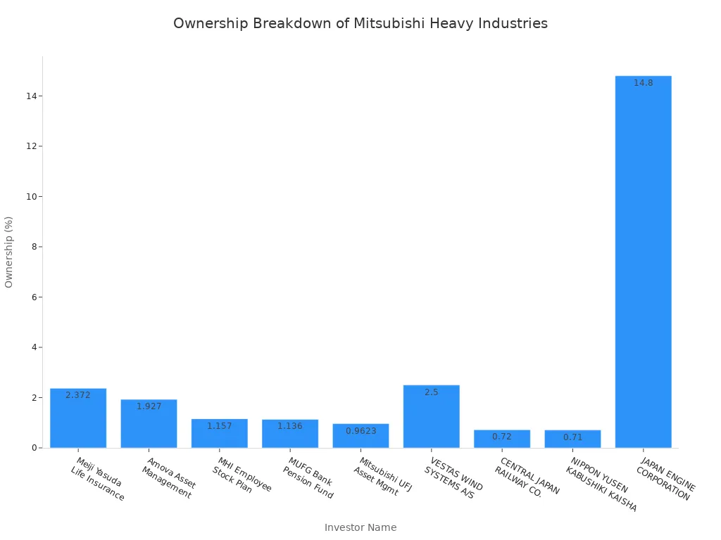 Bar chart showing ownership percentages of major Mitsubishi Heavy Industries investors
