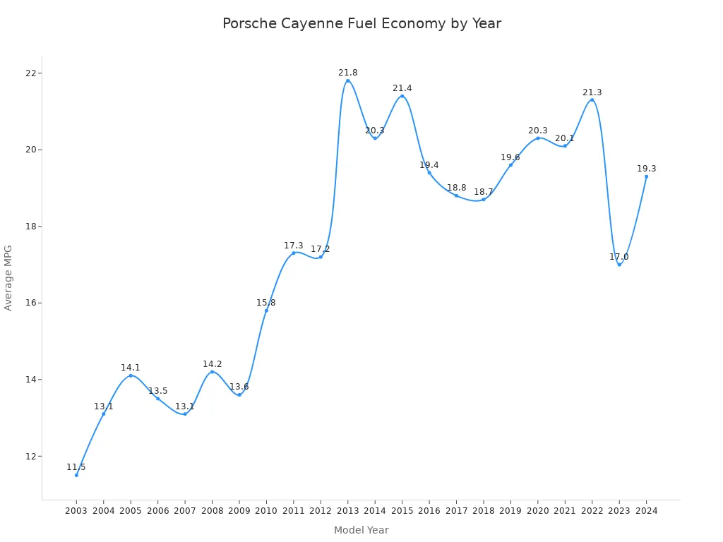 Line chart showing Porsche Cayenne average MPG from 2003 to 2024