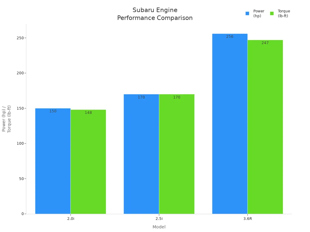 Bar chart comparing power and torque of Subaru 2.0i, 2.5i, and 3.6R engines