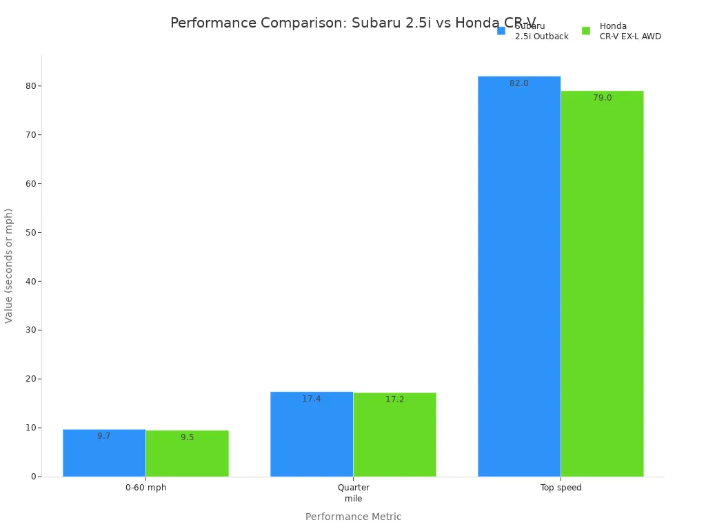 Bar chart comparing Subaru 2.5i Outback and Honda CR-V performance metrics