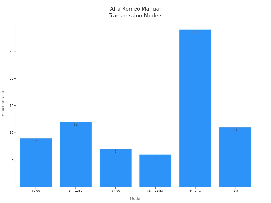 Bar chart showing production years of Alfa Romeo models with manual transmissions
