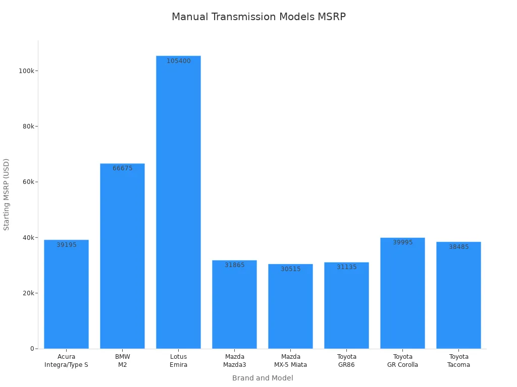 Bar chart comparing starting MSRP of future manual transmission car models