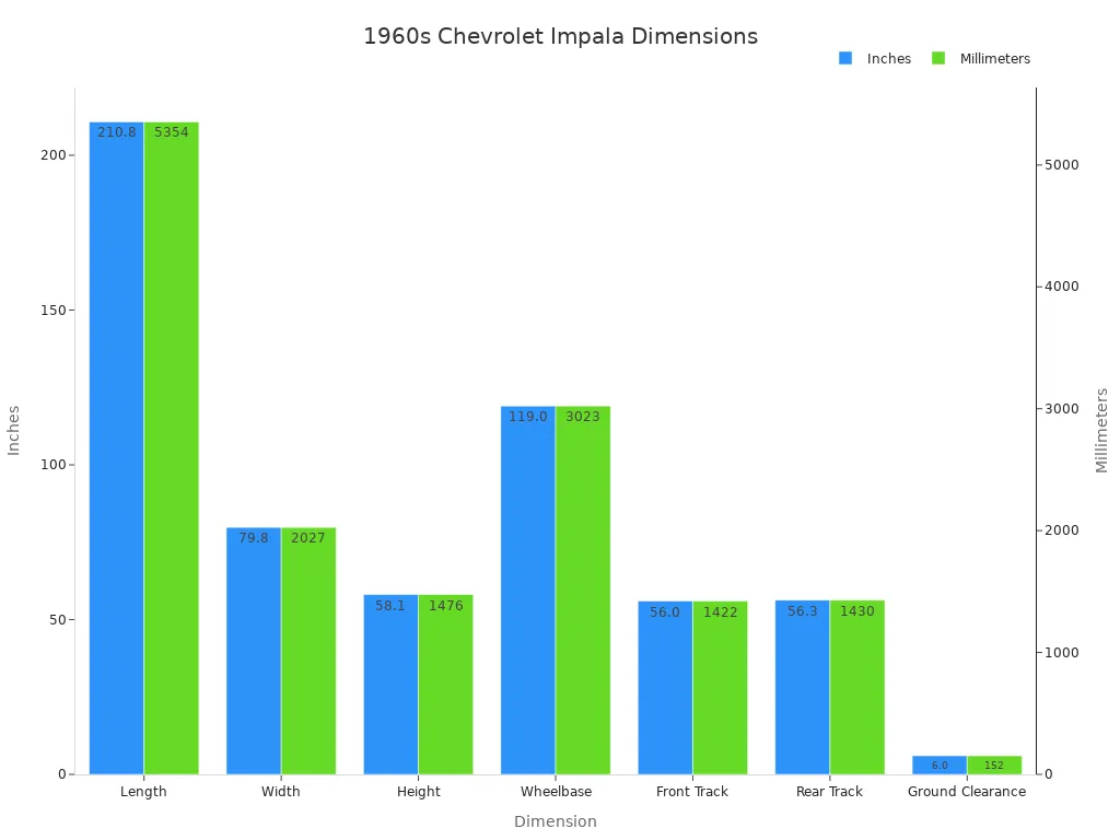 A bar chart showing the dimensions of a 1960s Chevrolet Impala. The primary y-axis is in inches, and a secondary y-axis is in millimeters, comparing length, width, height, wheelbase, front track, rear track, and ground clearance.
