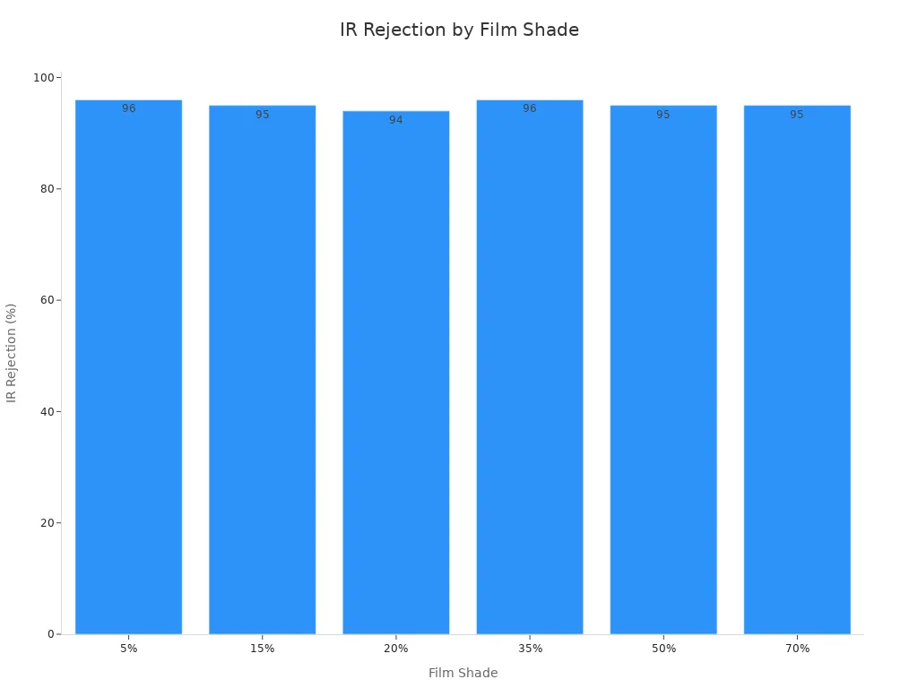 Bar chart showing infrared rejection percentages for different shades of ceramic window film.