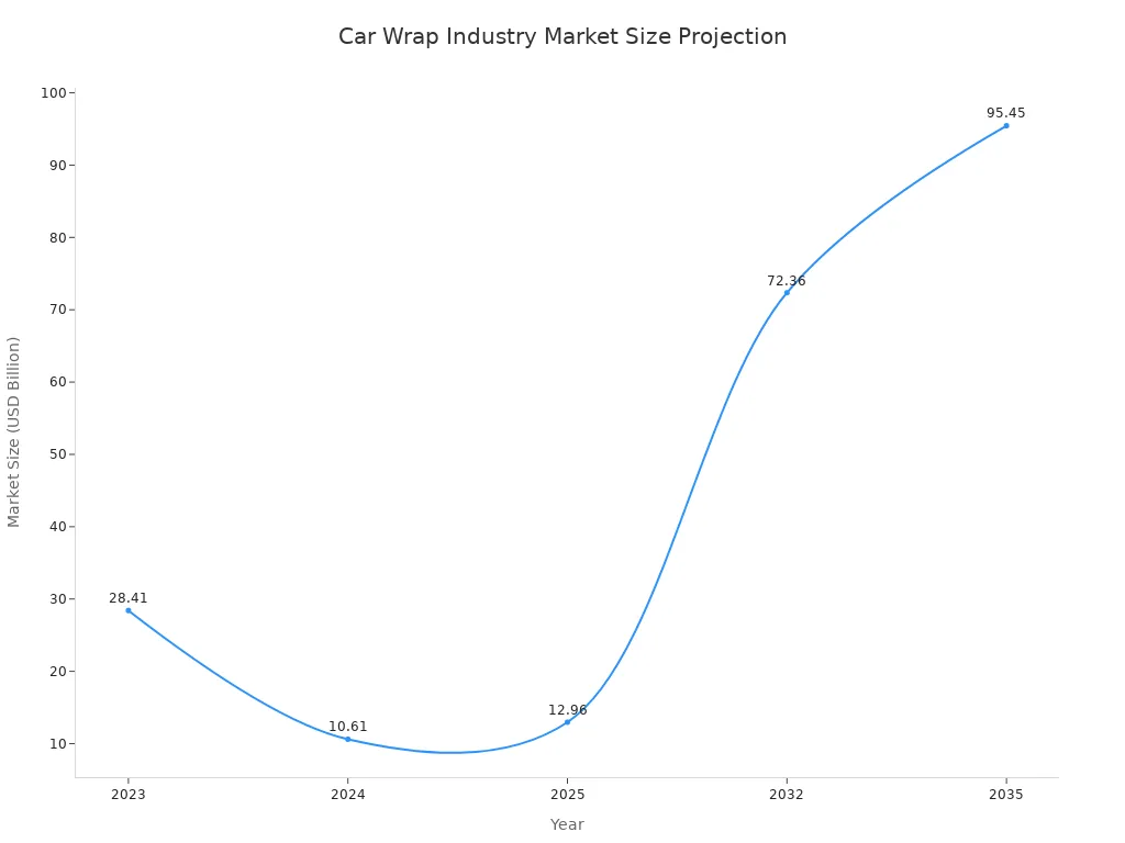 A line chart showing the projected market size of the car wrap industry from 2023 to 2035, indicating a significant growth trend.