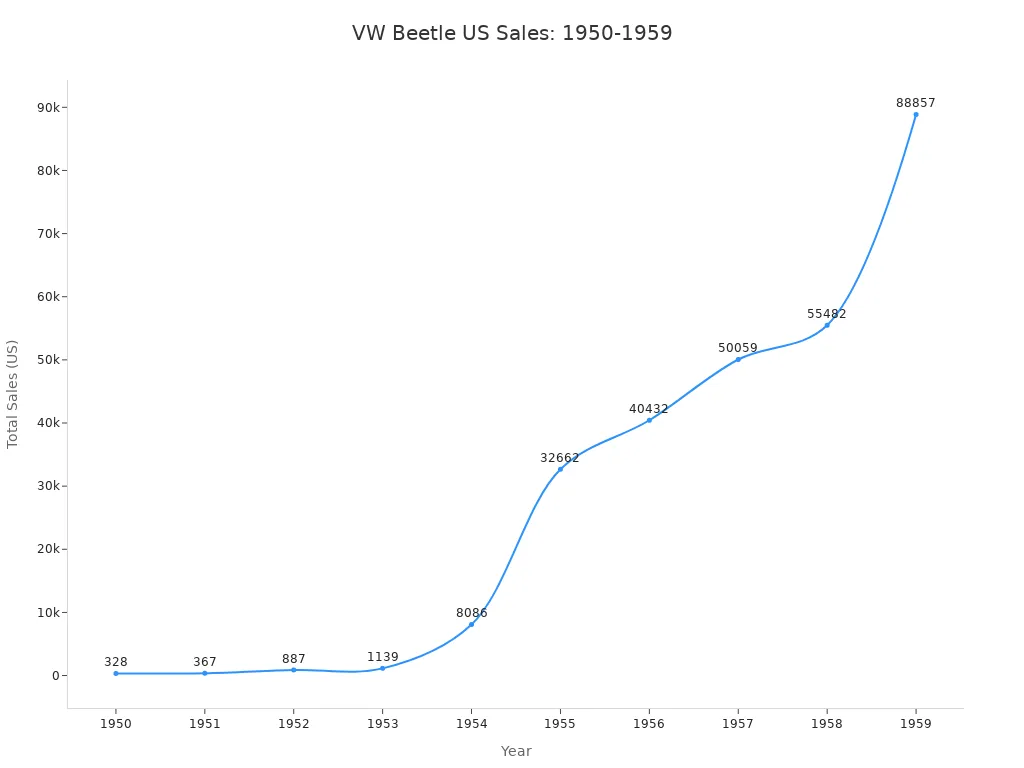 A line chart showing the total sales of Volkswagen Beetle in the United States from 1950 to 1959, indicating a significant increase over the decade.