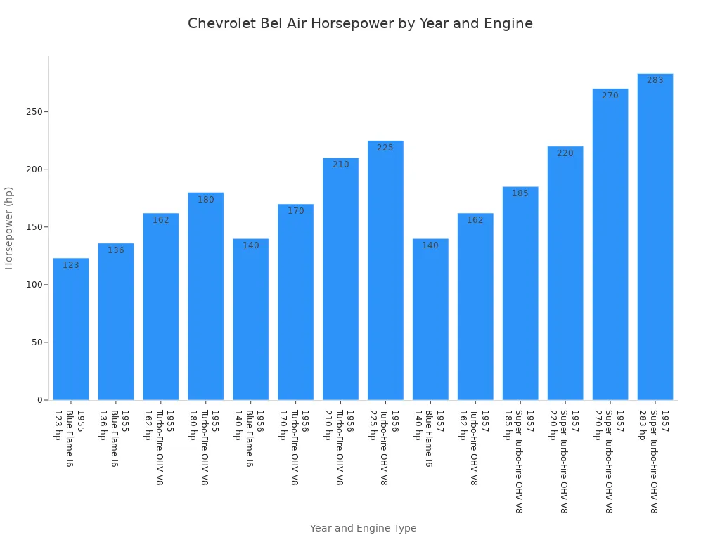 A bar chart showing the horsepower of various Chevrolet Bel Air engine types from 1955 to 1957.