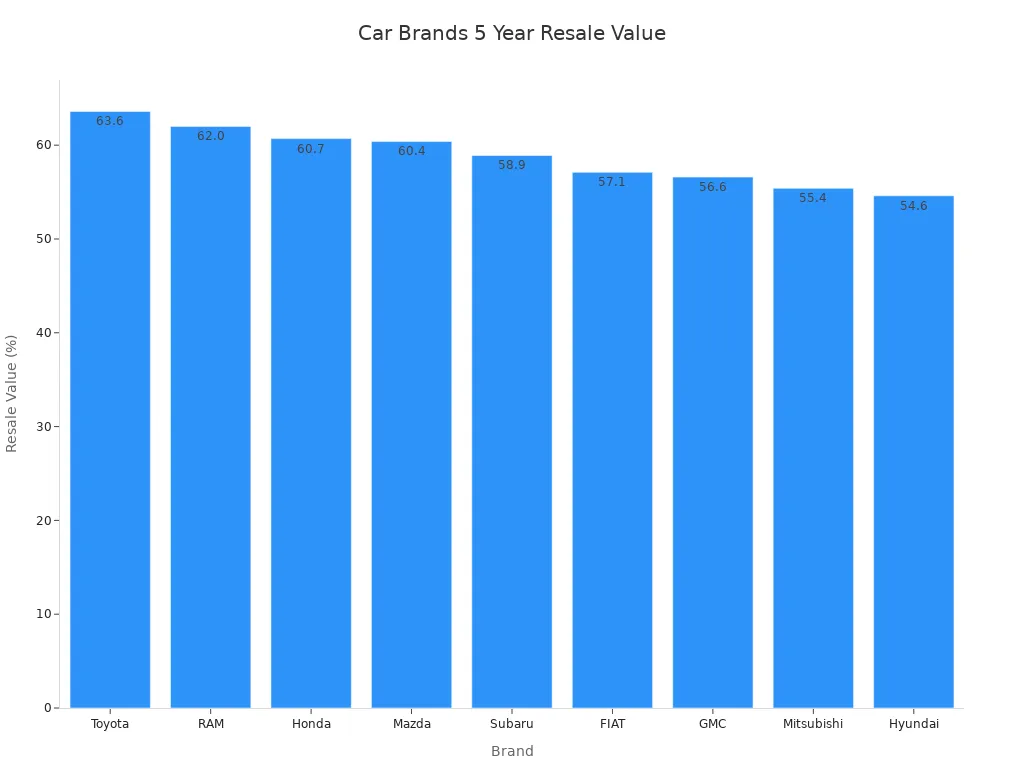 A bar chart showing the 5-year resale value percentage for various car brands, ordered from highest to lowest.