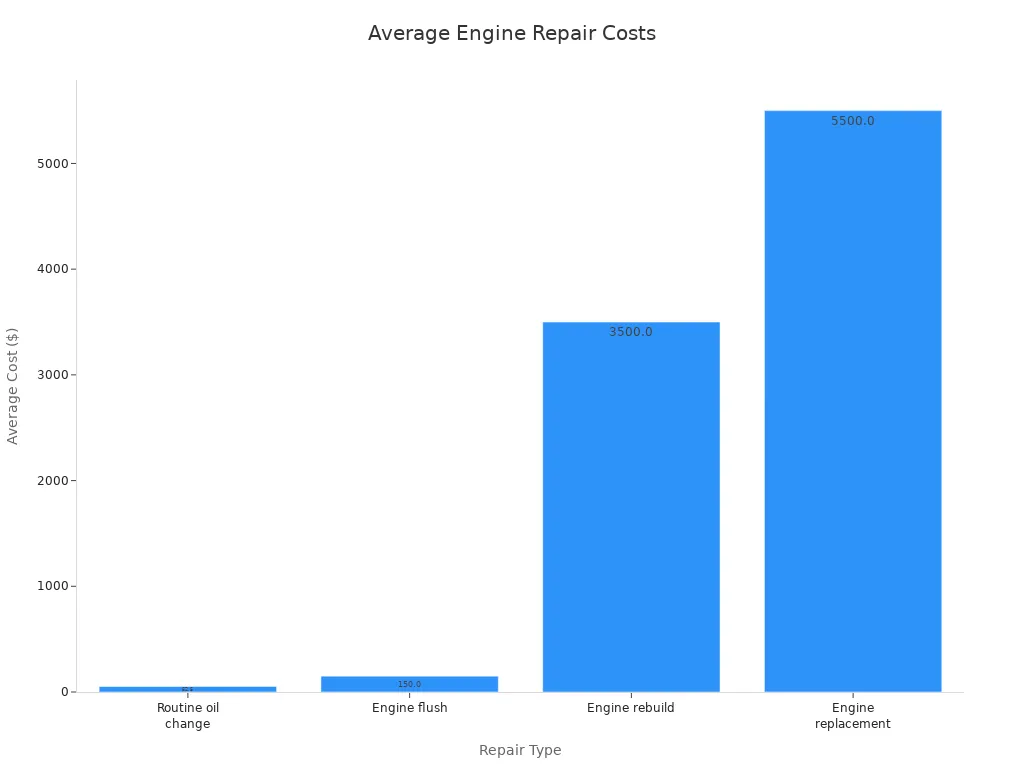 A bar chart showing the average costs for different engine repair types, including routine oil change, engine flush, engine rebuild, and engine replacement.