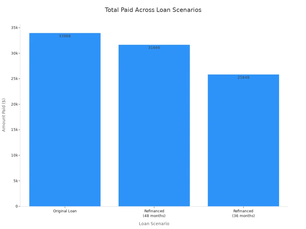 A bar chart showing the total amount paid for an original car loan versus two refinanced options (48 months and 36 months). The original loan has the highest total paid, followed by the 48-month refinance, and the 36-month refinance has the lowest total paid.