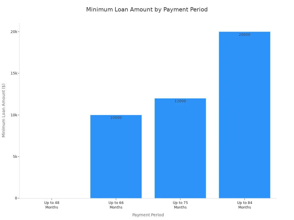 A bar chart showing the minimum loan amount required for different car loan refinancing payment periods. The minimum loan amount increases with longer payment periods.