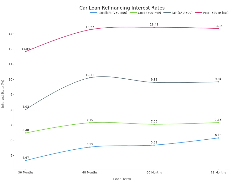 A line chart showing car loan refinancing interest rates across different loan terms and credit score ranges. Each line represents a credit score category, illustrating how interest rates generally increase with longer loan terms and lower credit scores.
