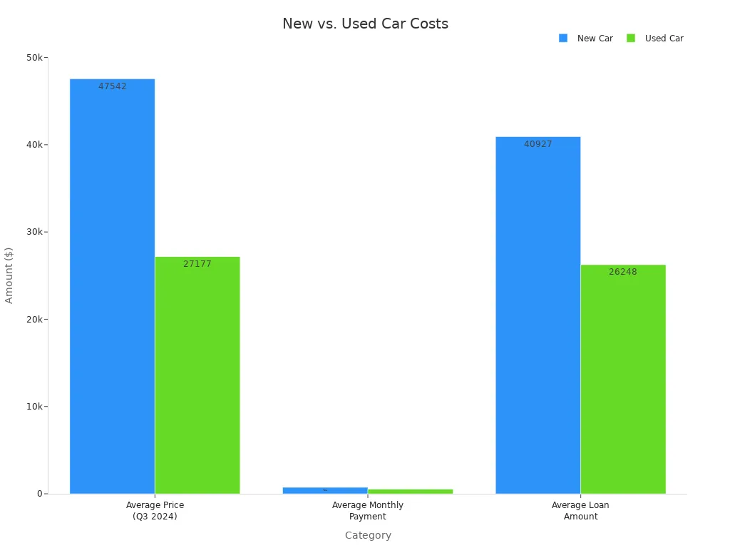 A bar chart comparing average price, monthly payment, and loan amount for new and used cars.