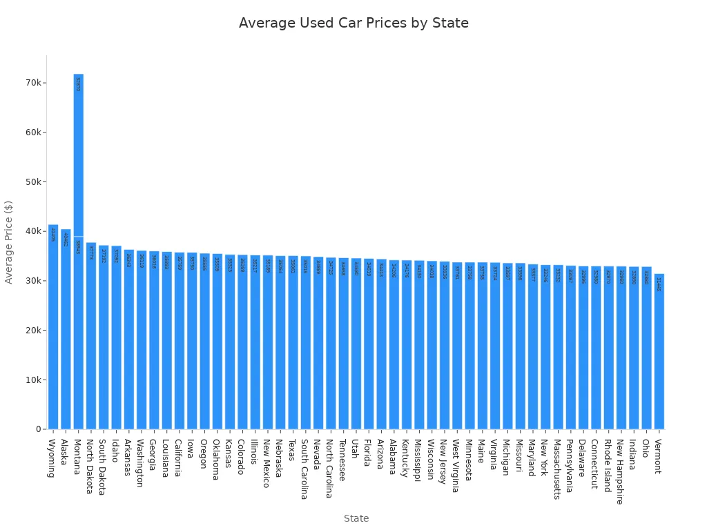 A bar chart showing the average used car prices across different states, with Wyoming having the highest and Vermont the lowest.