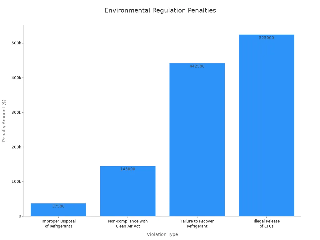 A bar chart showing the monetary penalties for various environmental violations related to refrigerant disposal, with '
style=