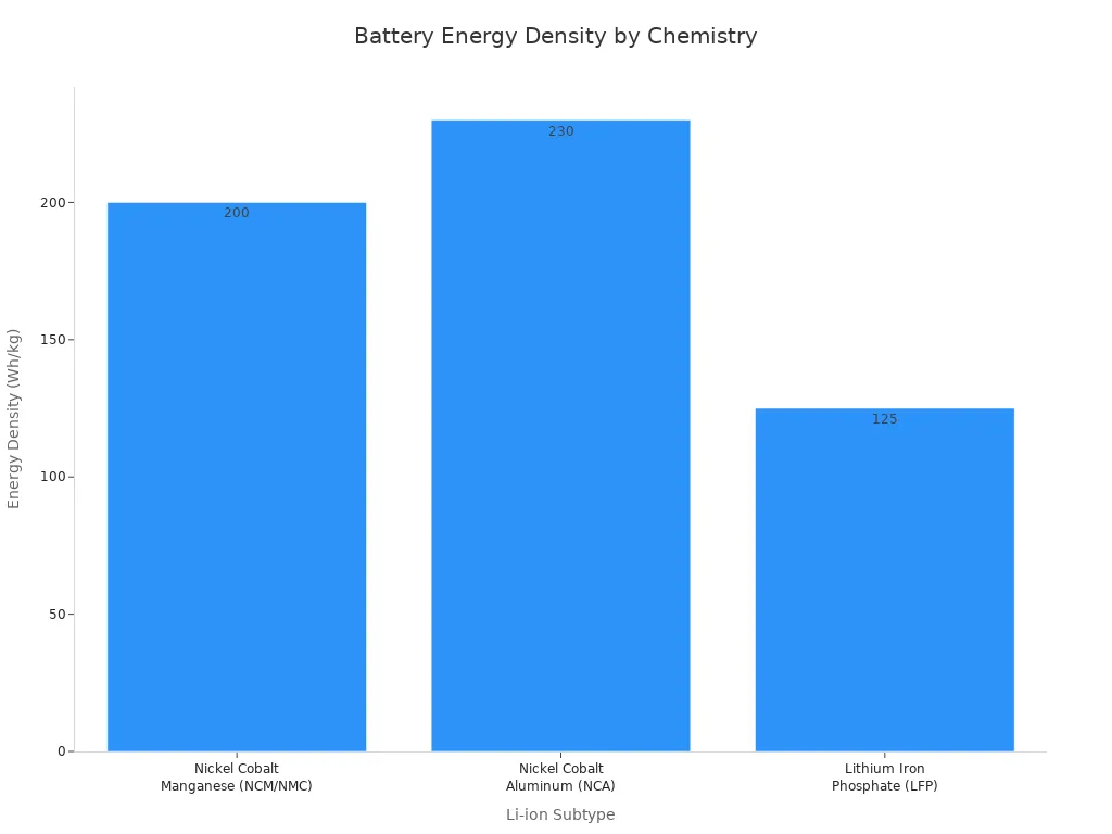 Bar chart showing the average energy density for different Li-ion battery subtypes: Nickel Cobalt Manganese (NCM/NMC) at 200 Wh/kg, Nickel Cobalt Aluminum (NCA) at 230 Wh/kg, and Lithium Iron Phosphate (LFP) at 125 Wh/kg.