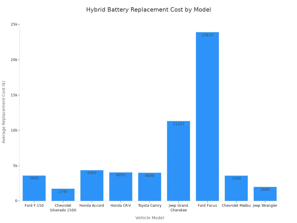 A bar chart showing the average replacement cost of hybrid car batteries for various vehicle models.