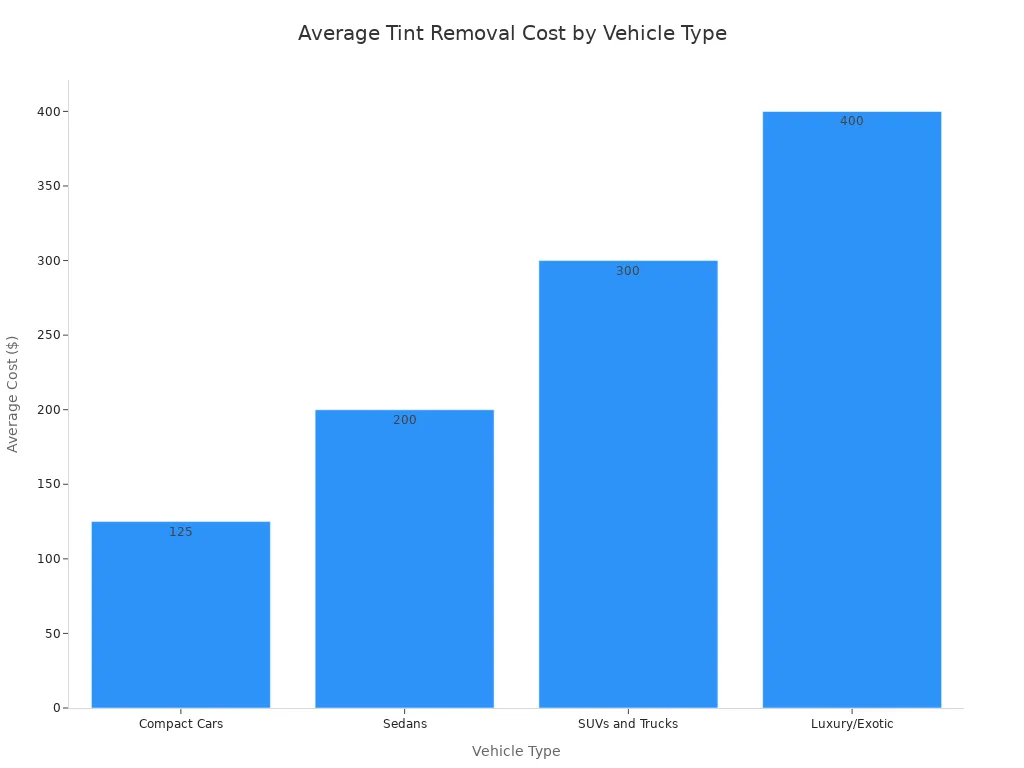 A bar chart showing the average cost for car window tint removal services across different vehicle types. Compact cars cost $125, sedans $200, SUVs and trucks $300, and luxury/exotic vehicles $400.