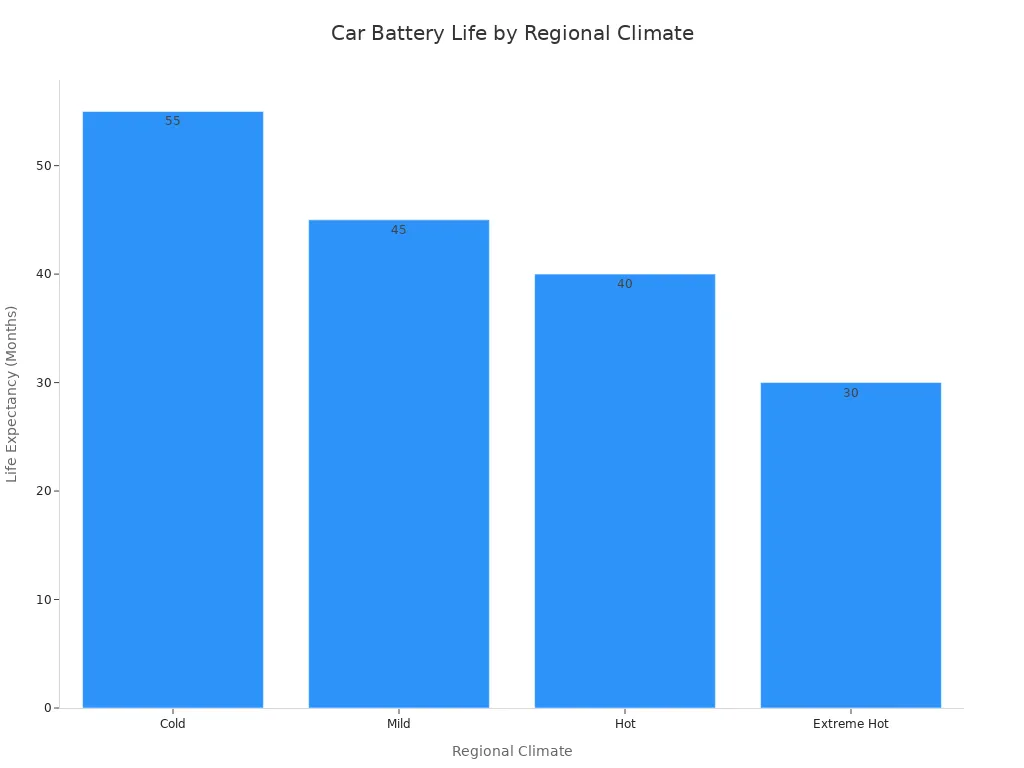 A bar chart showing car battery life expectancy in months across different regional climates, indicating a decrease in life expectancy as climate temperature increases.
