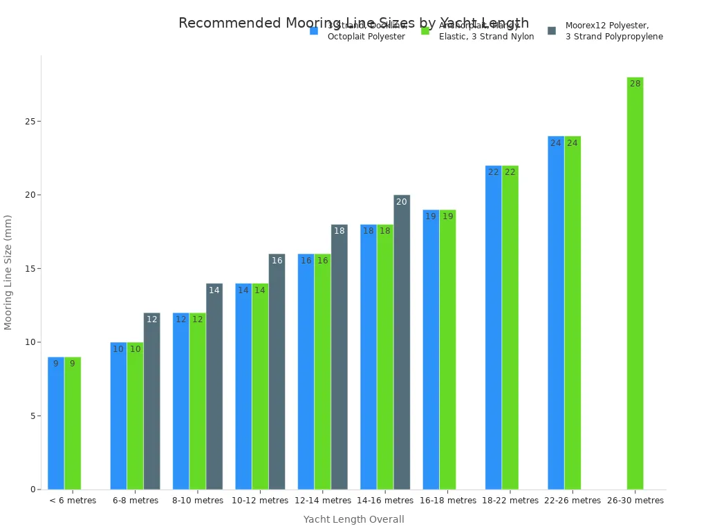 A bar chart showing recommended mooring line sizes in millimeters for different yacht lengths, categorized by material type.