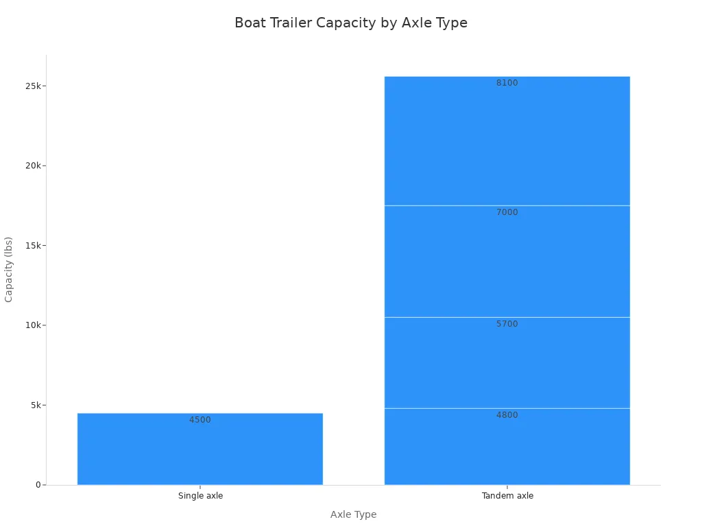 A bar chart showing the capacity in pounds for different boat trailer axle types. Single axle trailers have a capacity of 4500 lbs, while tandem axle trailers have capacities ranging from 4800 lbs to 8100 lbs.
