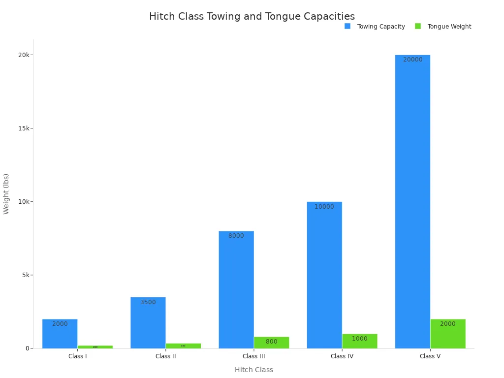 A bar chart showing the maximum towing capacity and tongue weight for different hitch classes, from Class I to Class V.